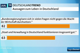 Umfrageergebnis zu Übermacht der Wirtschaft (Januar 2019)