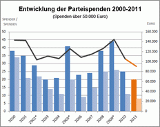 Grafik: Entwicklung Parteispenden