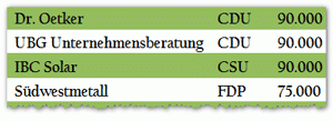 Tabelle Großspender