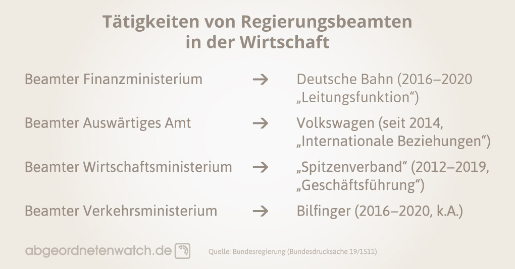 Grafik: Beispiele für Wechsel von Beamten in die Wirtschaft