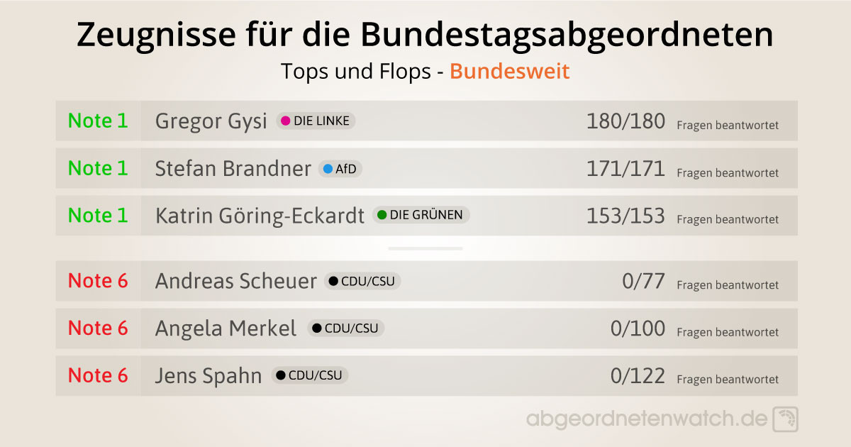 Tops und Flops 3 der Zeugnisnoten der Bundestagsabgeordneten 2019