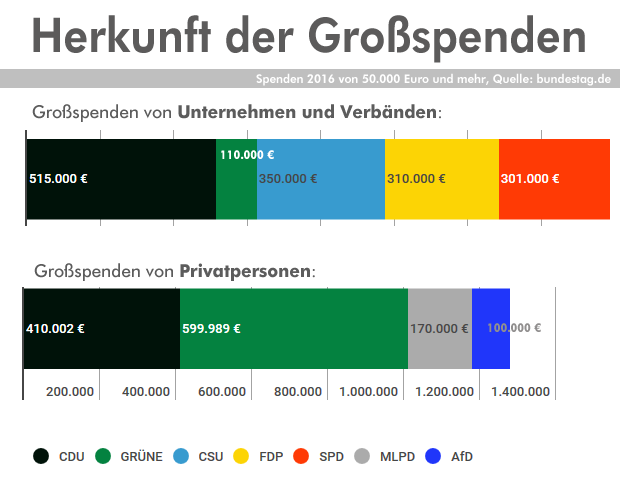 Grafik Herkunft der Großspenden