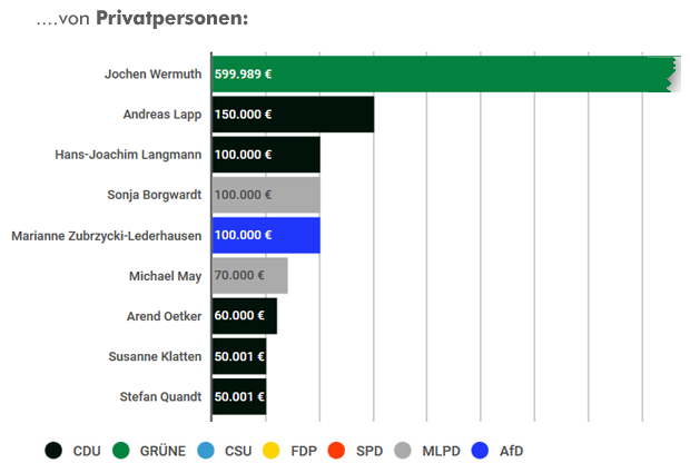 Großspenden Liste Privatpersonen