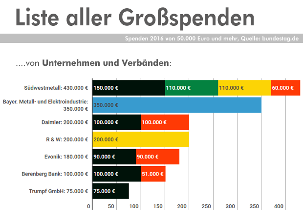 Grafik Liste Großspender 2016 (von Unternehmen und Verbänden)