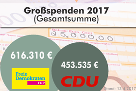 Grafik Großspenden 2017 (Stand: April) Grafik Großspenden 2017 (Stand: April)