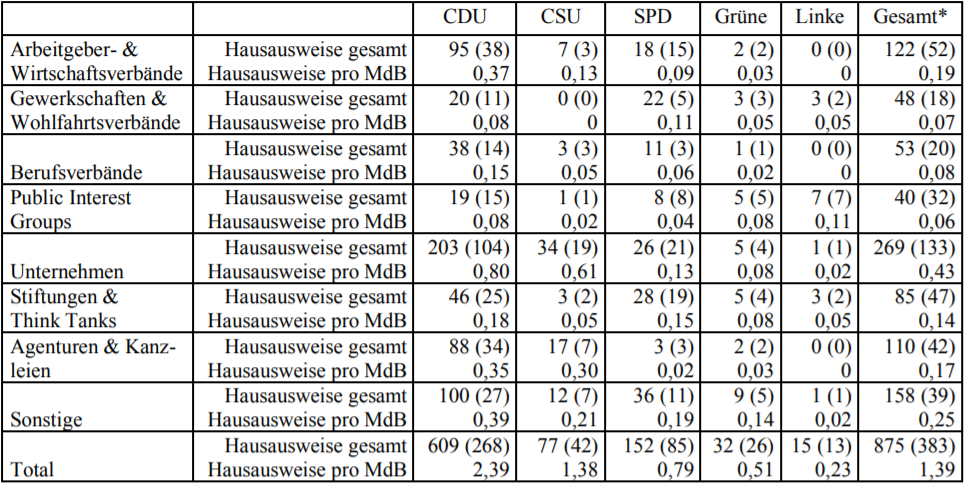 Übersicht: Vergabe von Hausausweisen an Lobbyakteure nach Fraktionen