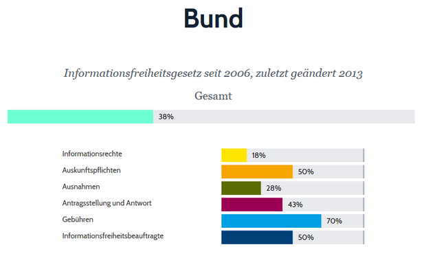 Transparenzranking: Ergebnisse des Bundes-IFG