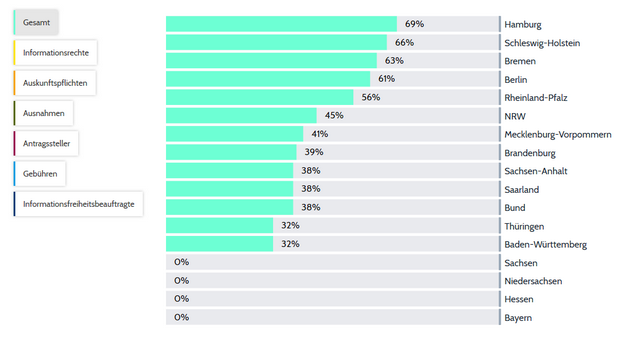 Gesamtergebnis Transparenzranking