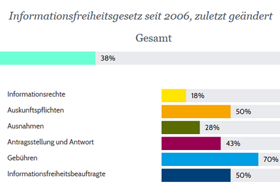 Infografik Transparenzranking Infografik Transparenzranking