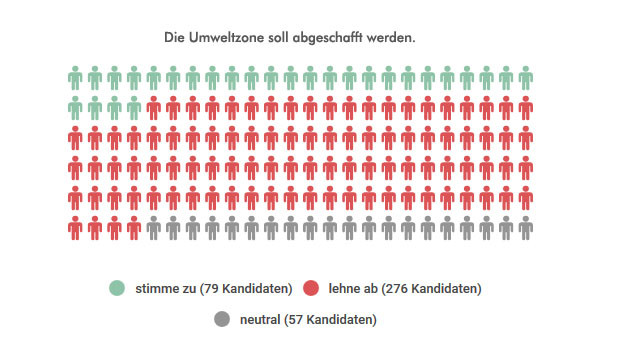 Grafik 10: stimme zu 79 Kandidaten, lehne ab 276 Kandidaten, neutral 57 Kandidaten