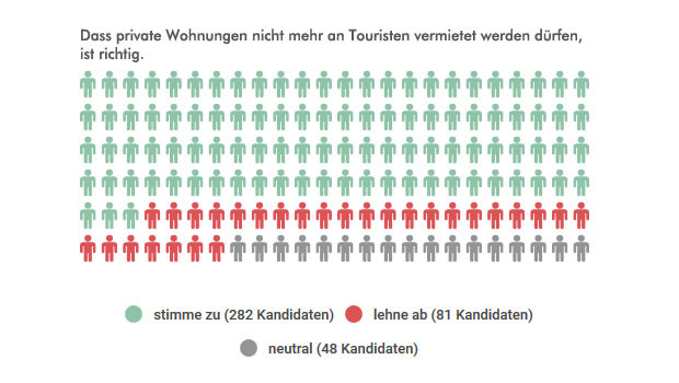 Grafik 11: stimme zu 282 Kandidaten, lehne ab 81 Kandidaten, neutral 48 Kandidaten