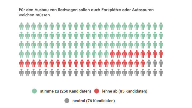 Grafik 12: stimme zu 250 Kandidaten, lehne ab 85 Kandidaten, neutral 76 Kandidaten