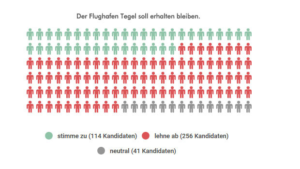 Grafik 13: stimme zu 114 Kandidaten, lehne ab 256 Kandidaten, neutral 41 Kandidaten