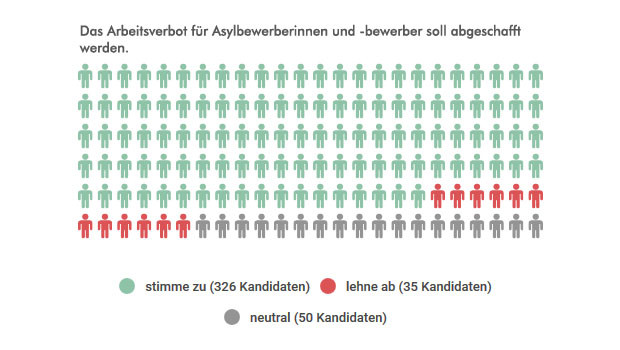 Grafik 14: stimme zu 326 Kandidaten, lehne ab 35 Kandidaten, neutral 50 Kandidaten