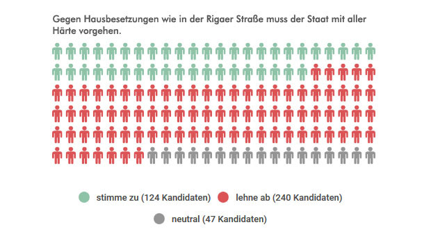 Grafik 15: stimme zu 124 Kandidaten, lehne ab 240 Kandidaten, neutral 47 Kandidaten