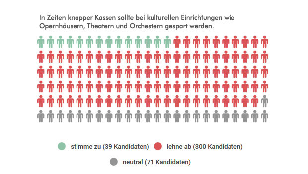 Grafik 16: stimme zu 39 Kandidaten, lehne ab 300 Kandidaten, neutral 71 Kandidaten