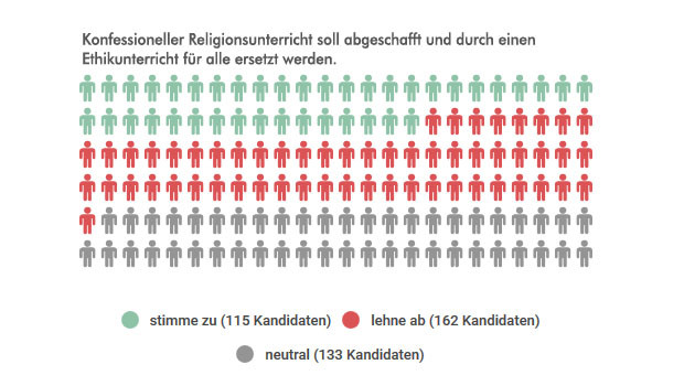 Grafik 17: stimme zu 115 Kandidaten, lehne ab 162 Kandidaten, neutral 133 Kandidaten