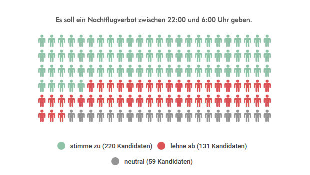 Grafik 20: stimme zu 220 Kandidaten, lehne ab 131 Kandidaten, neutral 59 Kandidaten