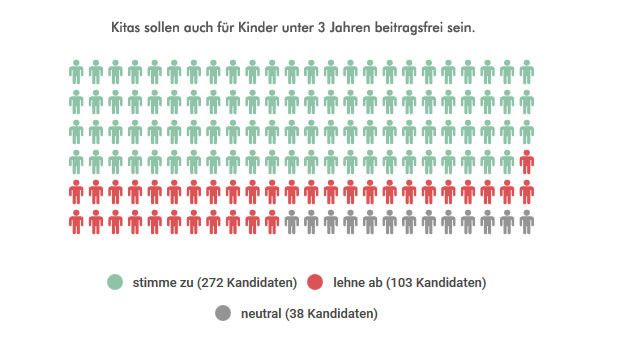 Grafik 3: stimme zu 272 Kandidaten, lehne ab 103 Kandidaten, neutral 38 Kandidaten