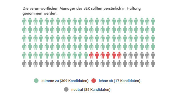 Grafik 4: stimme zu 272 Kandidaten, lehne ab 103 Kandidaten, neutral 38 Kandidaten