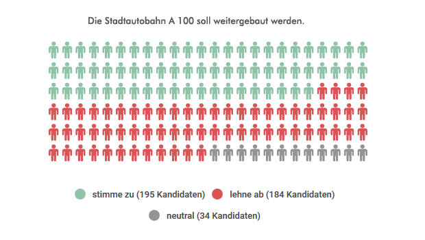 Grafik 5: stimme zu 195 Kandidaten, lehne ab 184 Kandidaten, neutral 34 Kandidaten