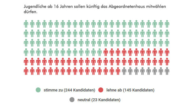 Grafik 9: stimme zu 244 Kandidaten, lehne ab 145 Kandidaten, neutral 23 Kandidaten