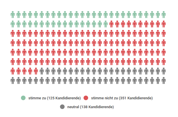 Ergebnis These 1: 124 x ja, 350 x nein, 138 x neutral