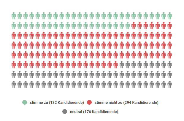 Ergebnis These 10: 132 x ja, 294 x nein, 176 x neutral