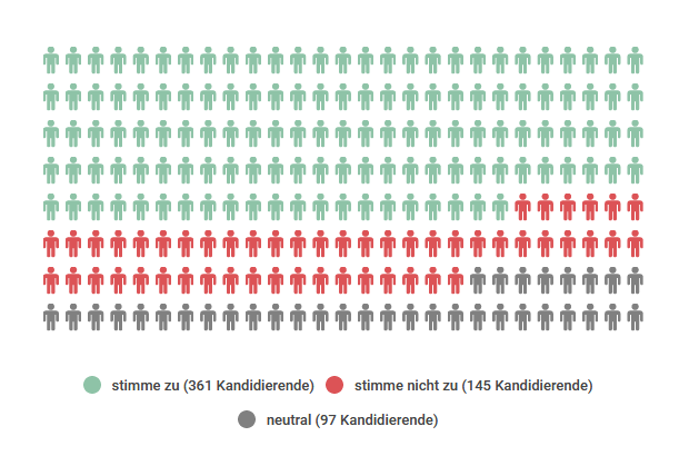 Ergebnis These 11: 361 x ja, 145 x nein, 97 x neutral