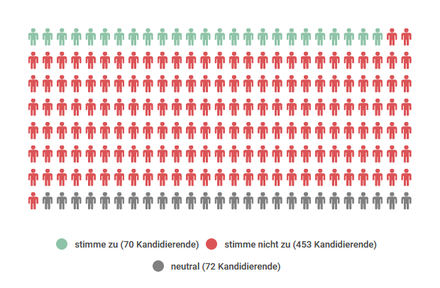 Ergebnis These 12: 70 x ja, 453 x nein, 72 x neutral