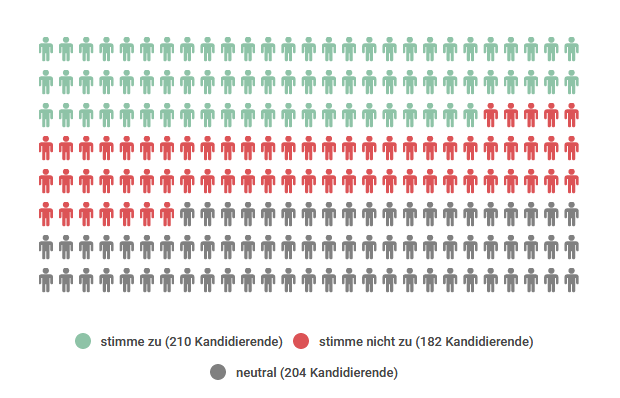 Ergebnis These 13: 210 x ja, 182 x nein, 204 x neutral