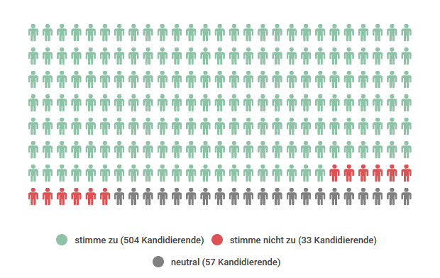 Ergebnis These 14: 504 x ja, 33 x nein, 57 x neutral