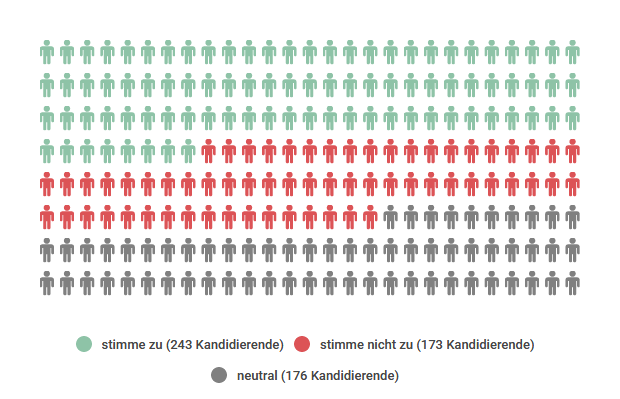 Ergebnis These 15: 243 x ja, 173 x nein, 176 x neutral