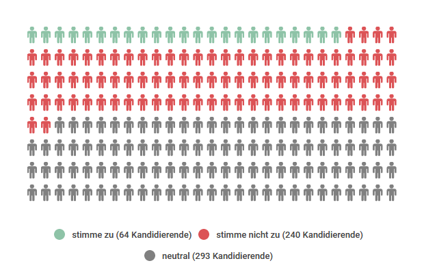 Ergebnis These 16: 64 x ja, 240 x nein, 293 x neutral