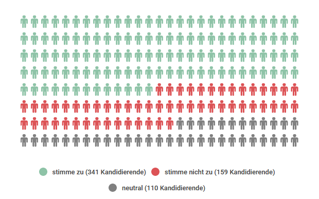 Ergebnis These 2: 341 x ja, 159 x nein, 110 x neutral