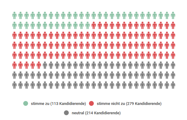 Ergebnis These 4: 113 x ja, 279 x nein, 214 x neutral