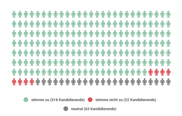 Ergebnis These 5: 518 x ja, 22 x nein, 63 x neutral