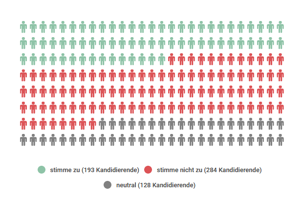 Ergebnis These 6: 193 x ja, 284 x nein, 128 x neutral