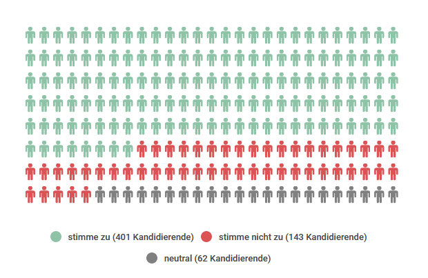 Ergebnis These 7: 401 x ja, 143 x nein, 62 x neutral