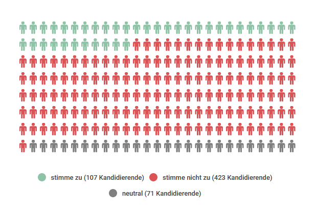 Ergebnis These 8: 107 x ja, 423 x nein, 71 x neutral