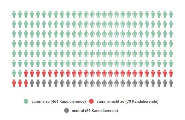 Ergebnis These 9: 461 x ja, 79 x nein, 66 x neutral