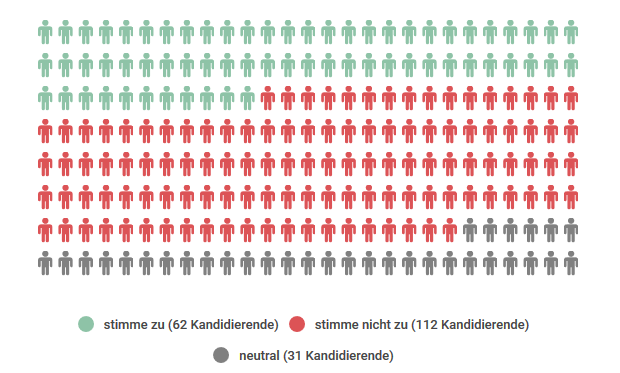 Ergebnis These 1: 62 x ja, 112 x nein, 31 x neutral