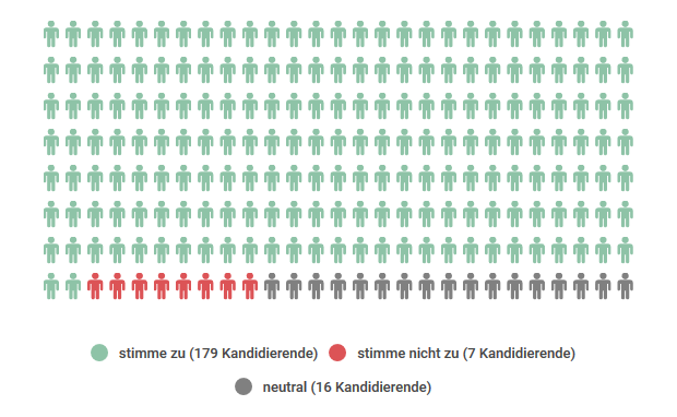 Ergebnis These 10: 179 x ja, 7 x nein, 16 x neutral