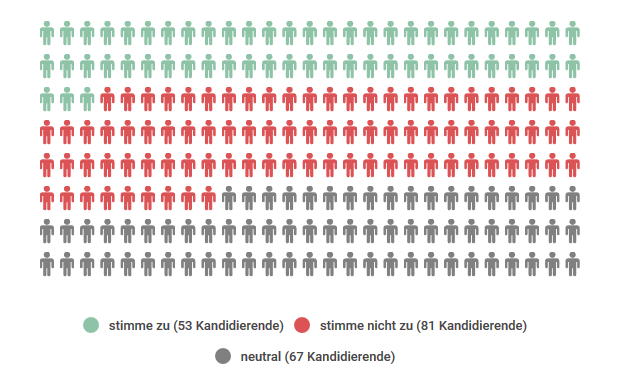 Ergebnis These 11: 53 x ja, 81 x nein, 67 x neutral