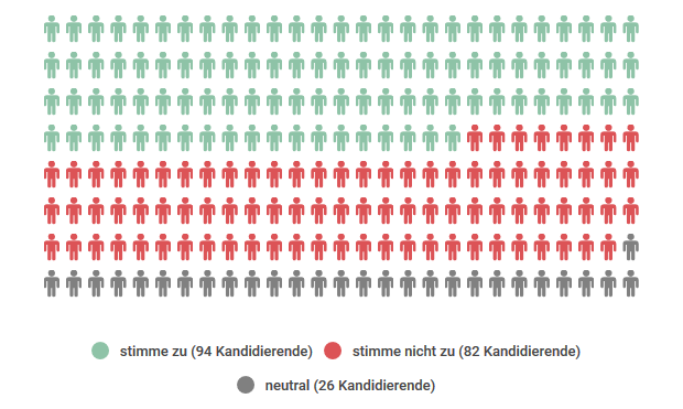 Ergebnis These 12: 94 x ja, 82 x nein, 26 x neutral