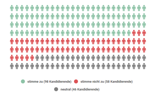 Ergebnis These 13: 98 x ja, 58 x nein, 46 x neutral