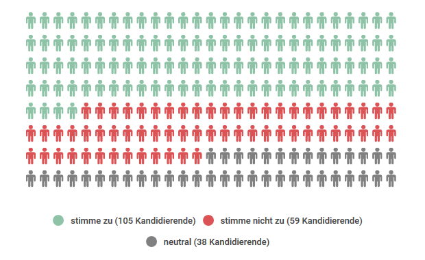 Ergebnis These 14: 105 x ja, 59 x nein, 38 x neutral