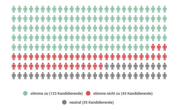 Ergebnis These 15: 123 x ja, 43 x nein, 35 x neutral