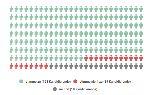 Ergebnis These 3: 168 x ja, 19 x nein, 18 x neutral