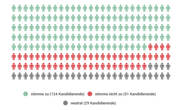 Ergebnis These 4: 124 x ja, 51 x nein, 29 x neutral